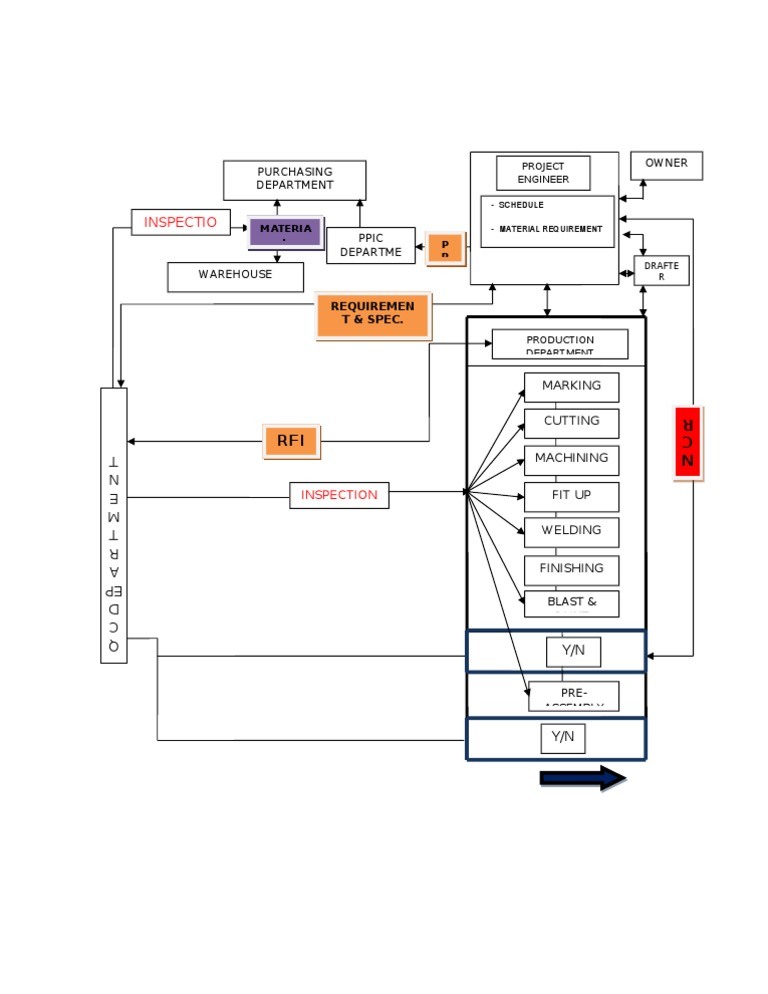 Manufacturing Workflow Overview | PDF | Technology & Engineering