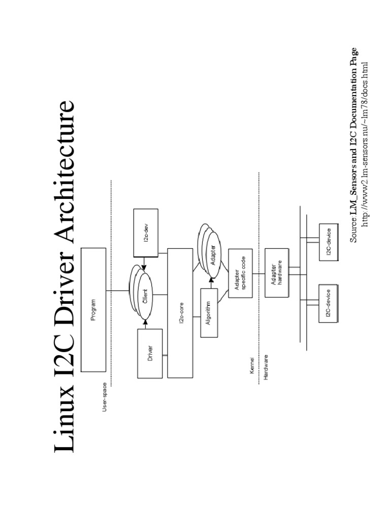 I2c Linux Driver | PDF