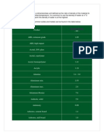 Specific Gravities