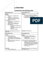 Microbiology Overview