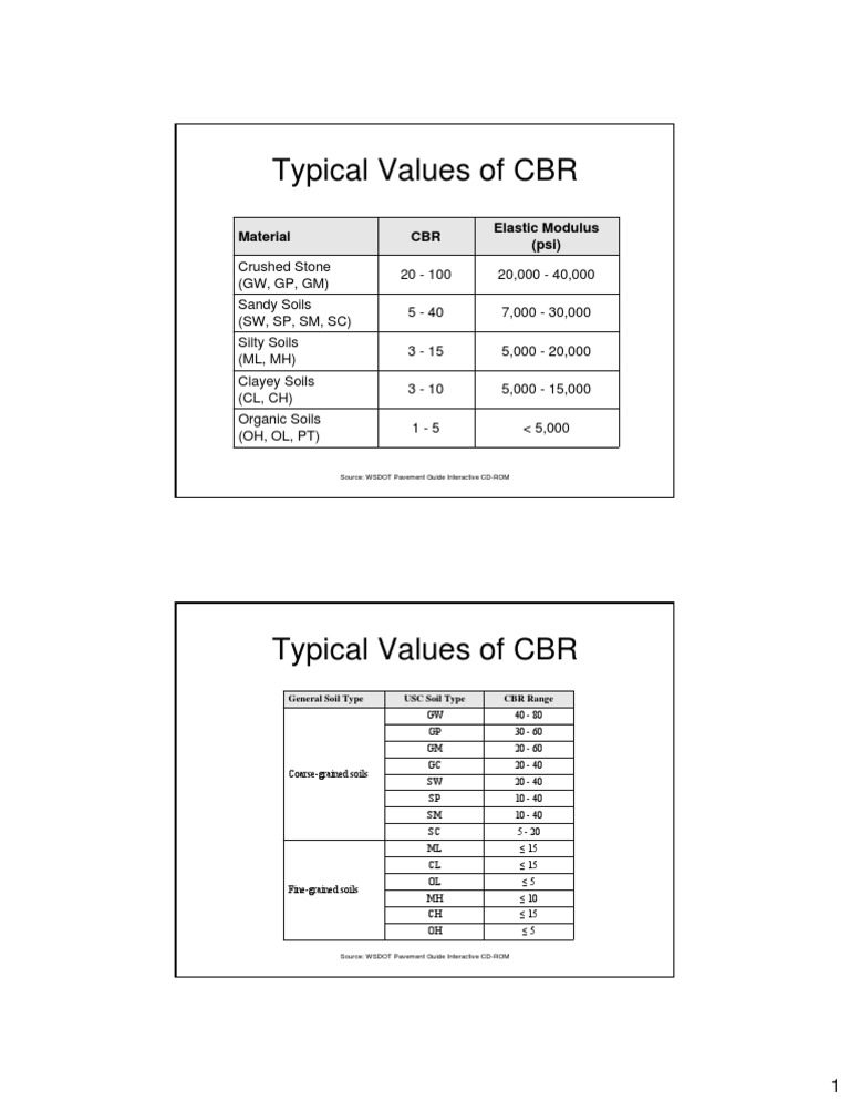 CBR.(California Bearing Ratio) typical values
