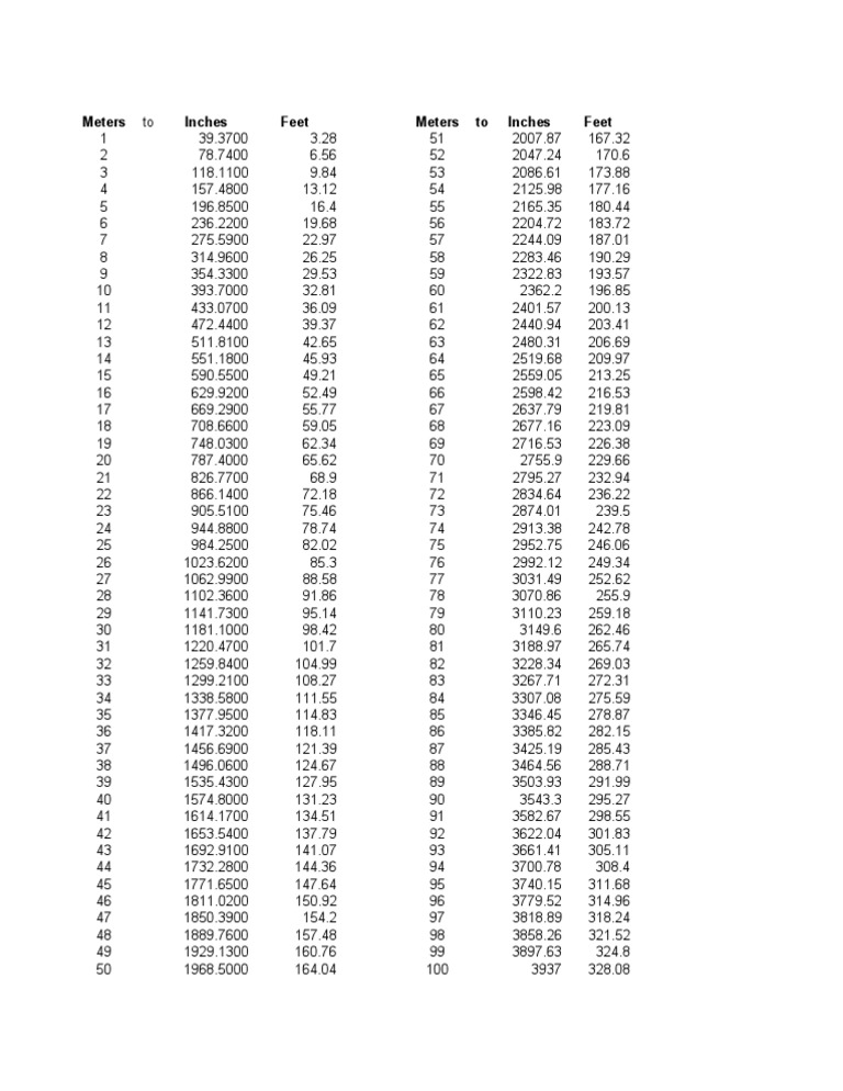 Conversion Chart In To M