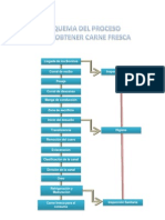 Esquema Del Proceso para Obtener Carne Fresca