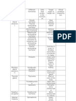 Endocrine System