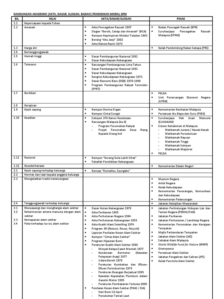 Akta Pendidikan Moral SPM  PDF