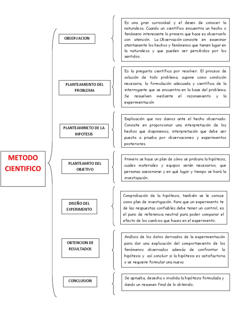 Cuadro Sinoptico Del Metodo Cientifico
