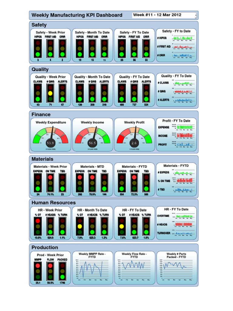 Manufacturing KPI Dashboard Traffic Light Economies