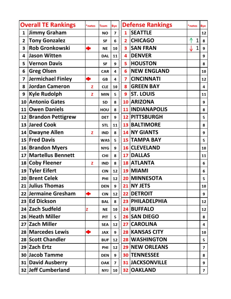 Top NFL Tight End Rankings 2023 | PDF | Sports & Recreation