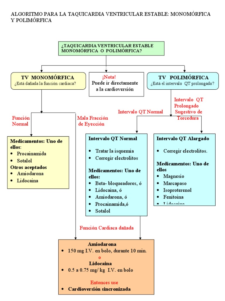 Algoritmo para La Taquicardia Ventricular Estable | PDF