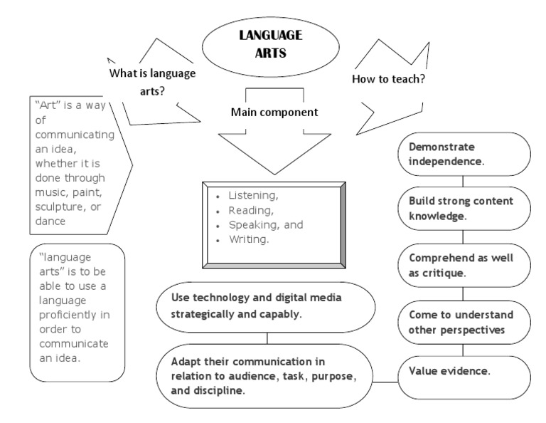 Language Arts in Art Communication | PDF | Career & Growth