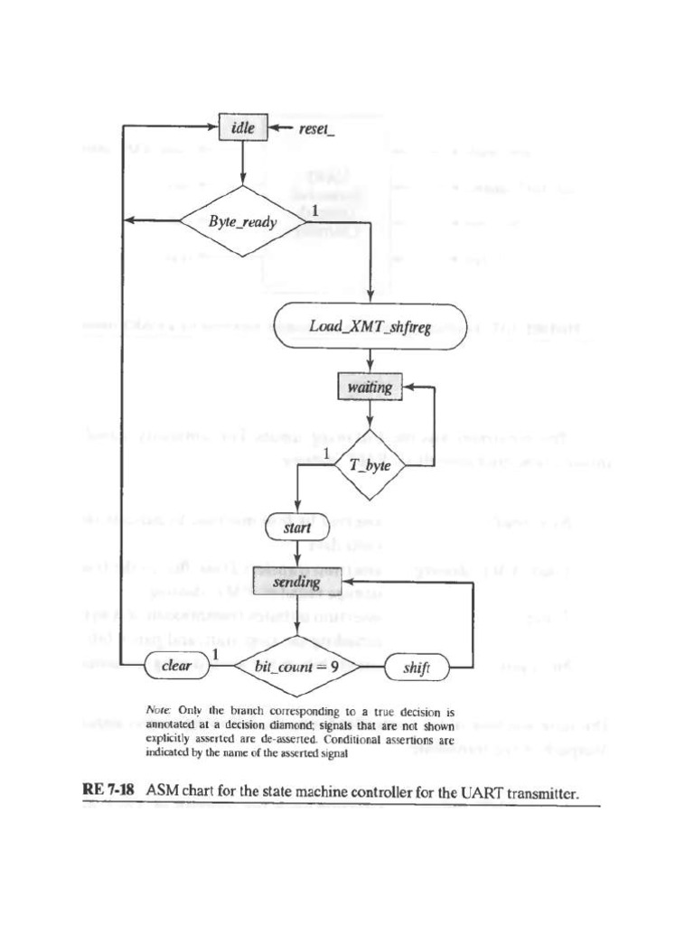 UART Verilog ASM | PDF