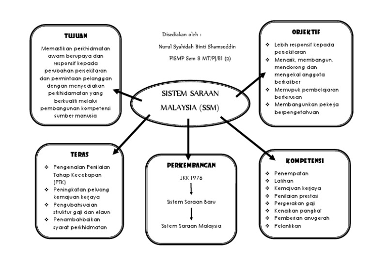 Sistem Saraan Malaysia Ssm