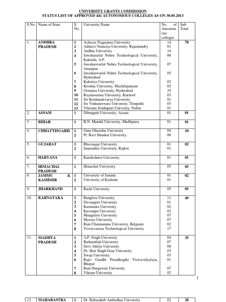 Autonomous Colleges List