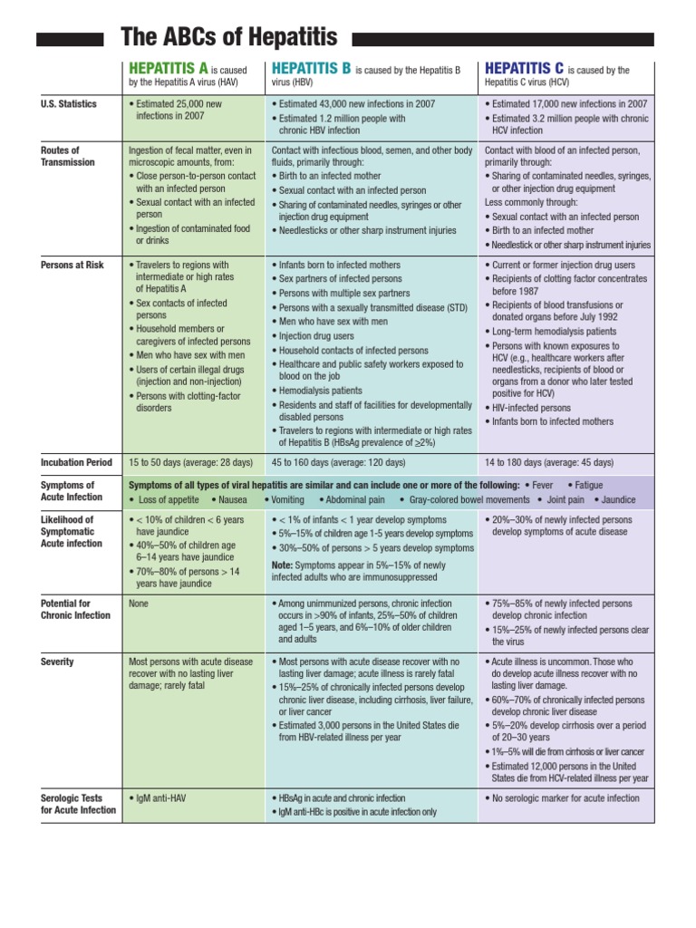 The ABCs of Hepatitis | PDF