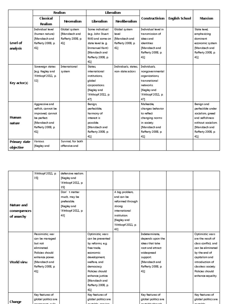 Comparison of IR Theories International Relations International
