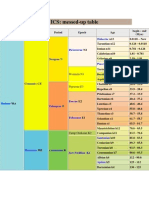 ICS: Messed-Up Table: Holocene