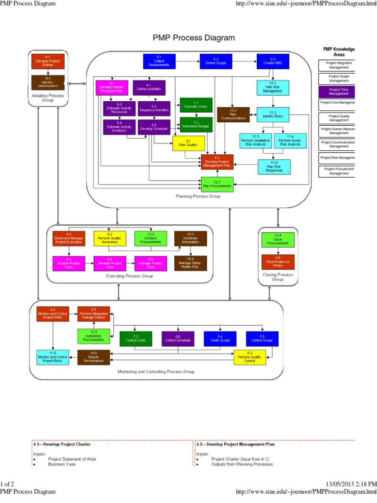 Pmp S Process Chart