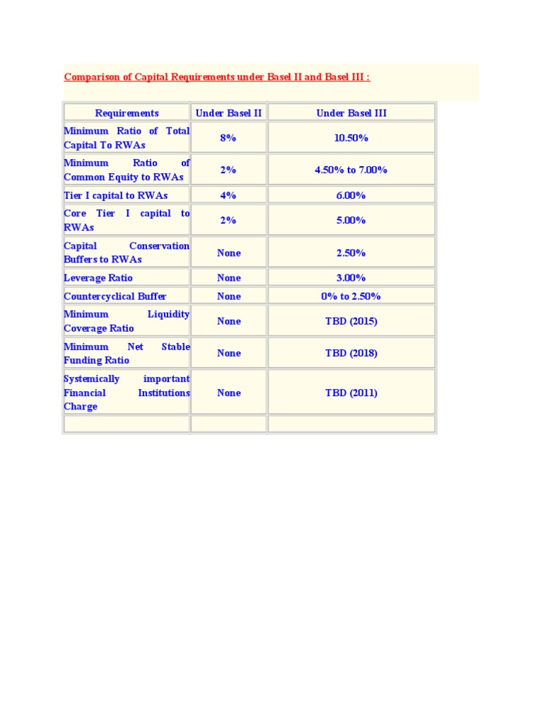 Basel II vs Basel III Capital Requirements | PDF