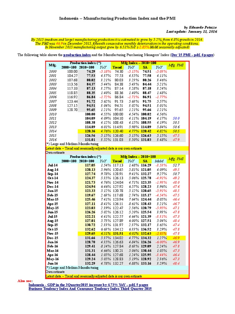 Indonesia - Manufacturing Production Index and The PMI | PDF