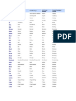 Past tense and participles of common English verbs