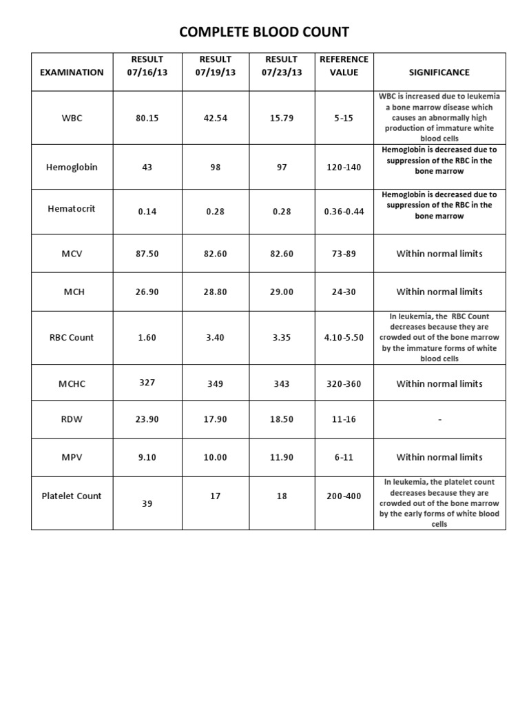 Laboratory Results for Acute Lymphoblastic Leukemia | White Blood Cell ...