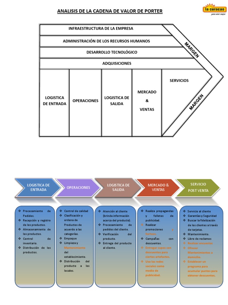 Analisis de La Cadena de Valor de Porter Logística Cadena de valor
