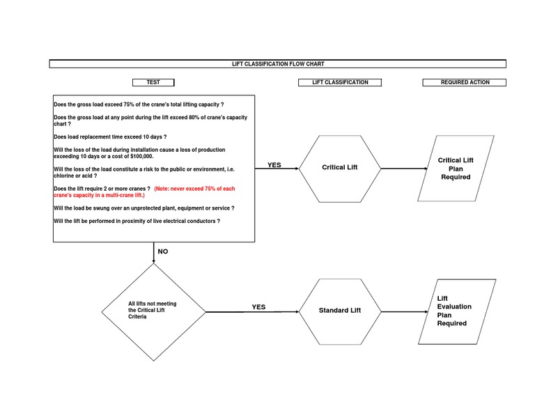 Lift Classification Flow Chart Technology Nature