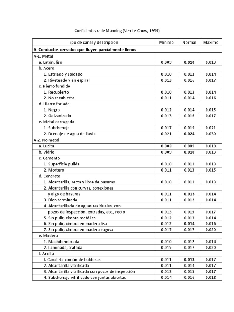 Coeficientes n de Manning El hombre hace Materiales Hormigón