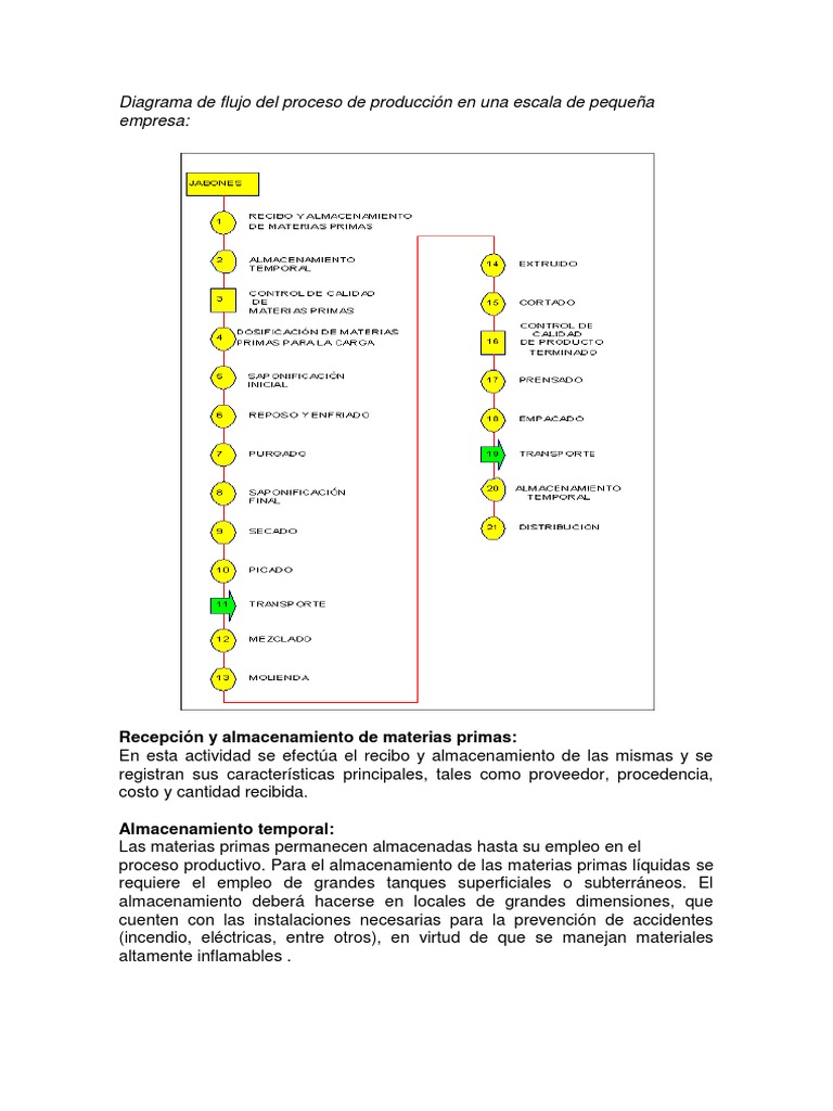 Diagrama de Flujo Del Proceso de Producción en Una Escala de Pequeña ...
