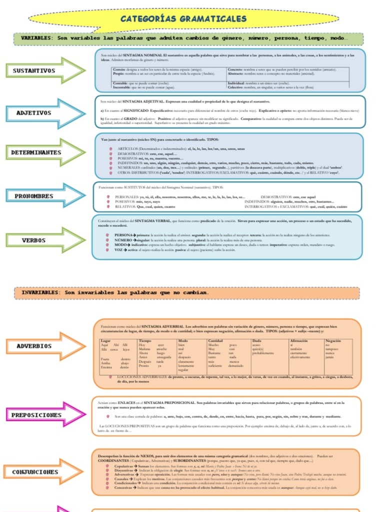 Esquema Categorias Gramaticales Pdf Sustantivo Adverbio