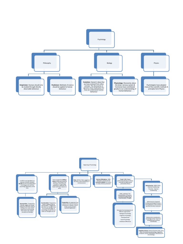 Tree Map - How Psychology Started & Developed | PDF | Thought | Behaviorism