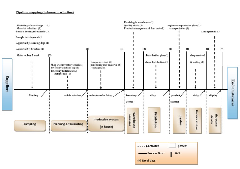In-House Production Pipeline Mapping | PDF