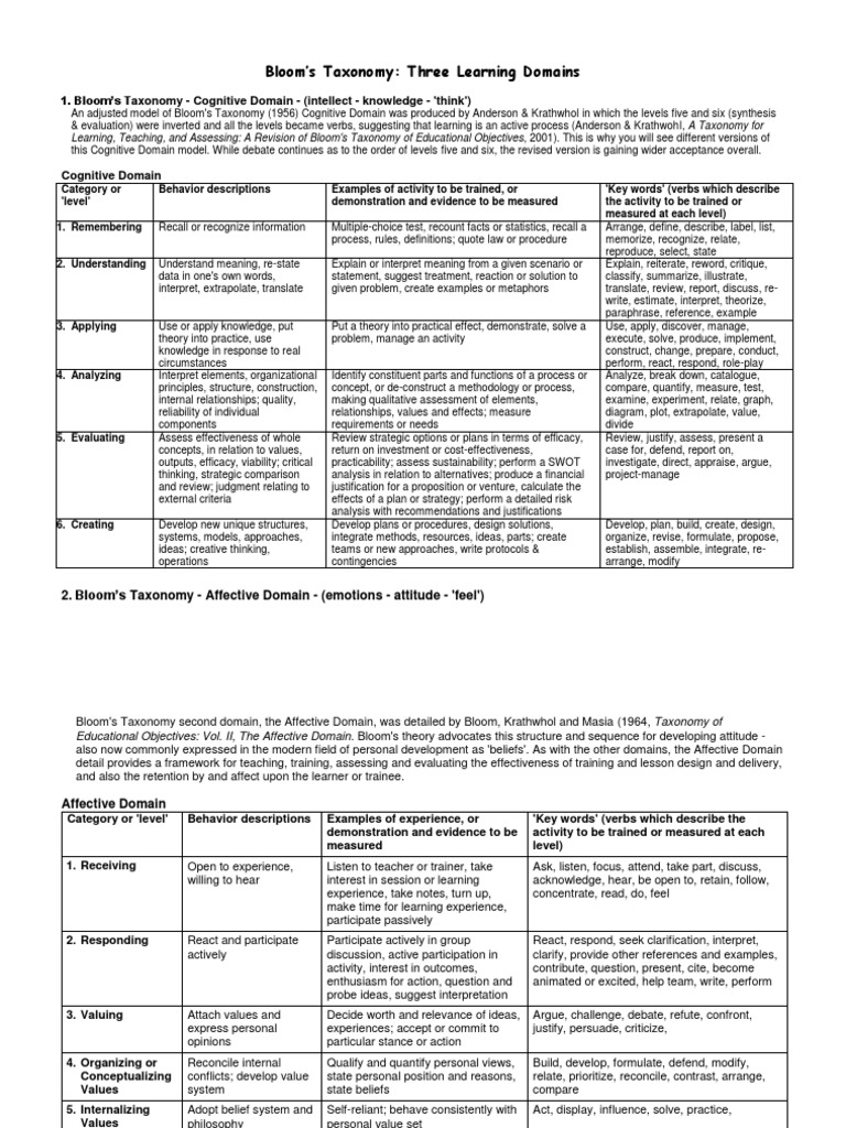 Blooms Taxonomy | PDF | Affect (Psychology) | Attitude (Psychology)