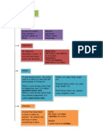 Mind Map Parts of Speech