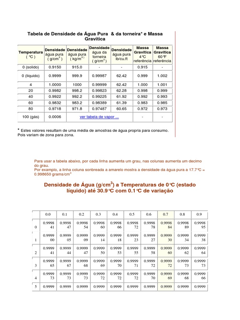 Tabela de Densidade Da Água Pura | PDF | Densidade | Celsius