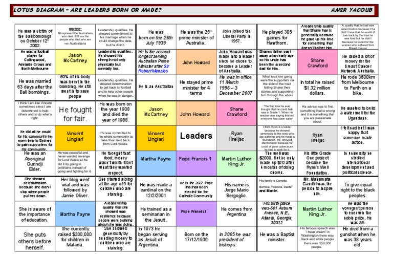 lotus diagram template | Pope Francis | Religion &amp; Spirituality