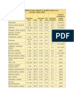 World's Healthiest Foods Ranked As Quality Sources Of: Omega 3 Fatty Acids World's Healthiest Foods Rating