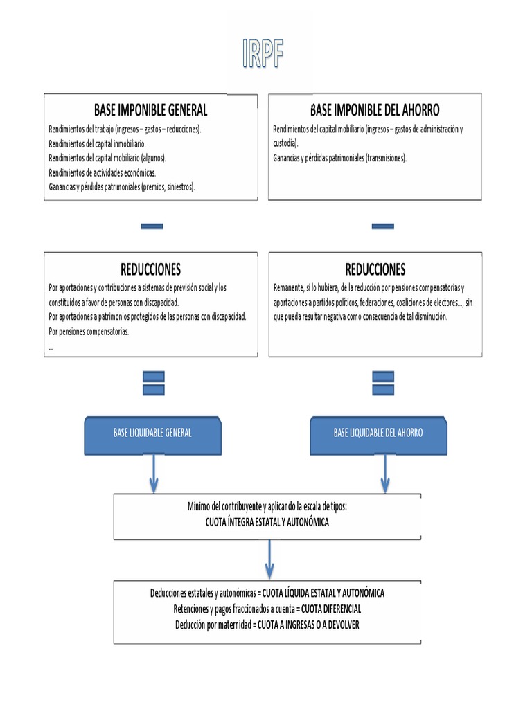 Esquema de Liquidacin del IRPF 2025 | PDF | Negocios | Ciencias sociales