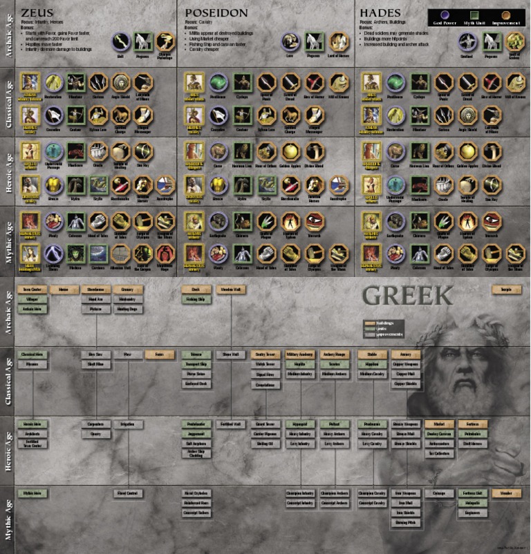 Age of Mythology Standard Greek Tech Tree - English | PDF