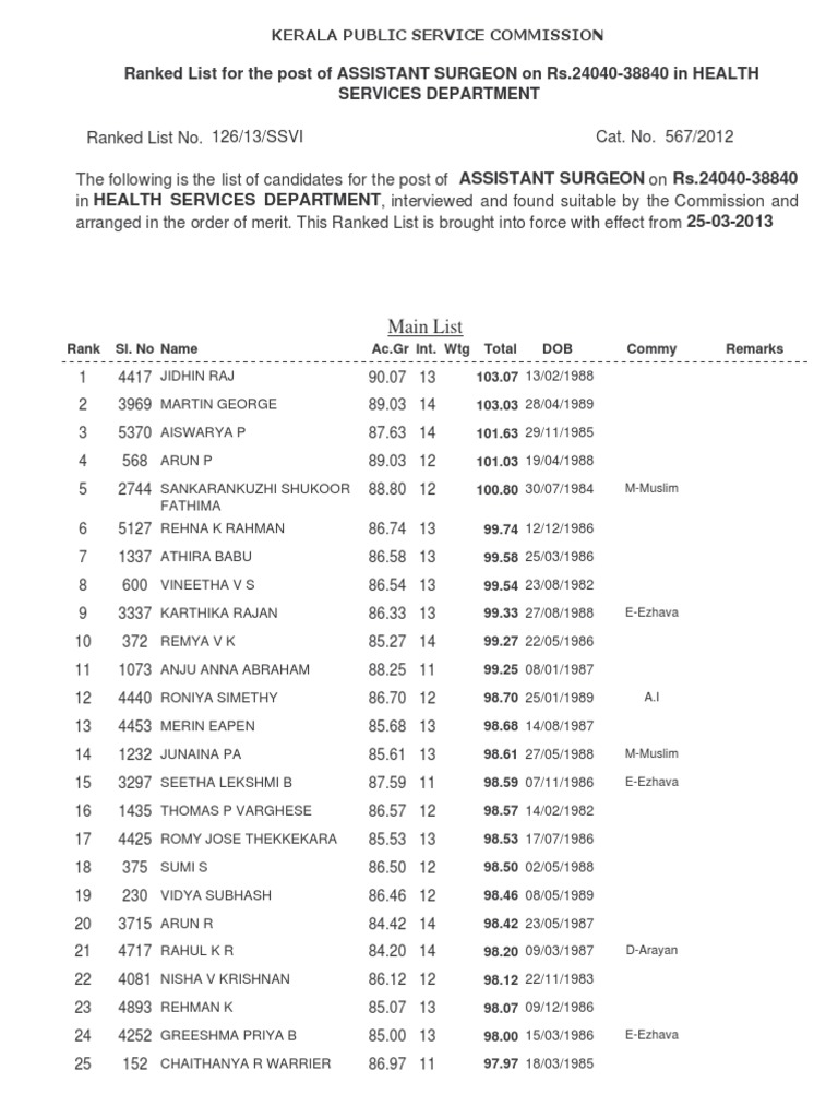 kerala assistant surgeon psc rank list