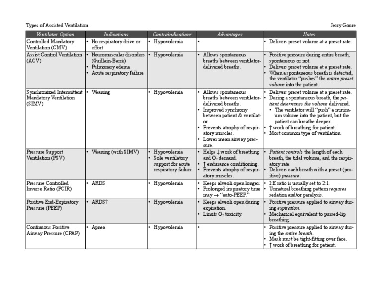 Types of Assisted Ventilation Breathing Physiology