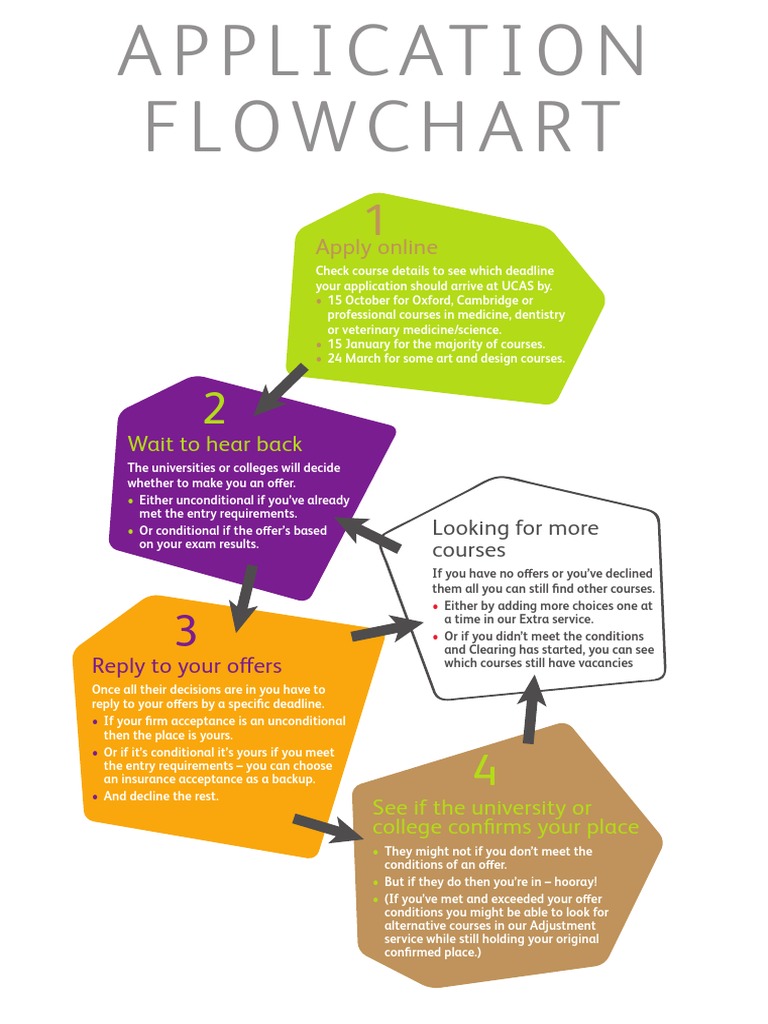 UCAS Application Process Flowchart | PDF | Career & Growth