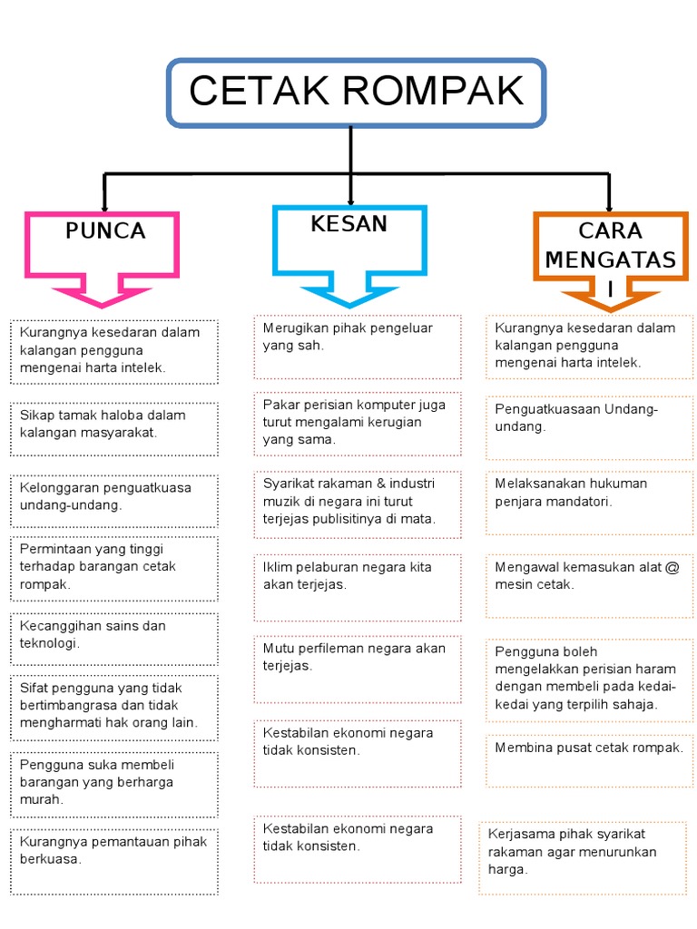 Isu Cetak Rompak