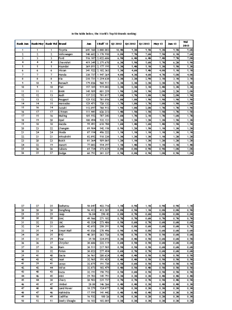 In The Table Below, The World's Top 50 Brands Ranking | PDF