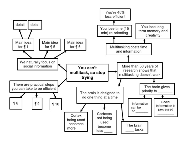 The Inefficiency of Multitasking | PDF
