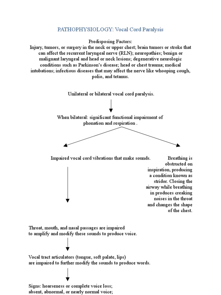 Vocal Cord Paralysis-Pathophysiology | PDF