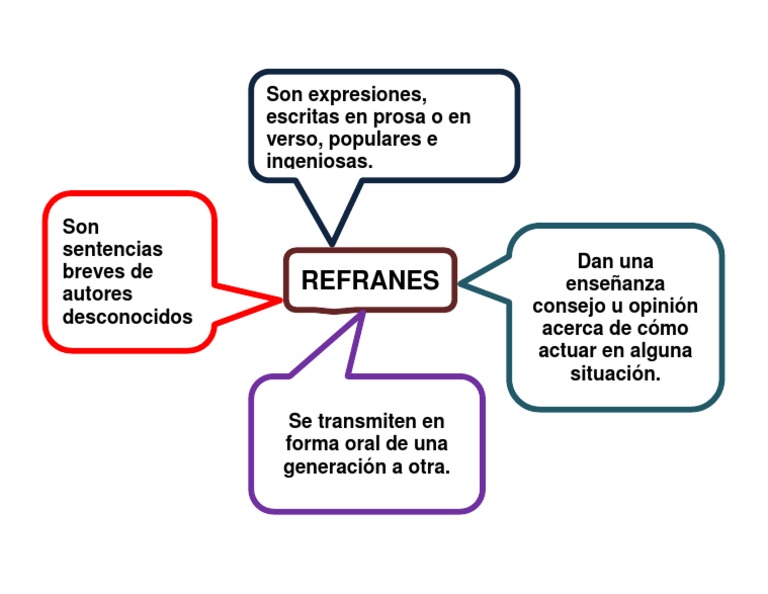 Refranes Mapa Conceptual | PDF