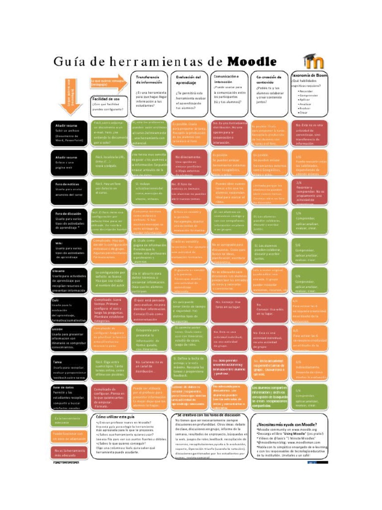 Herramientas de Moodle para Educadores | PDF | Moodle | Wiki