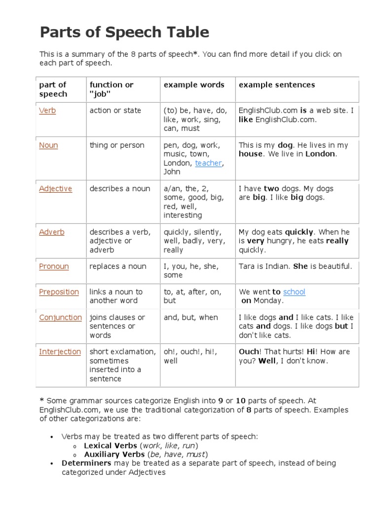 Parts of Speech Table Part Of Speech Noun