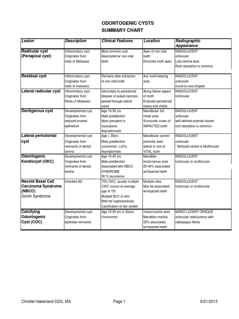 Odontogenic Cysts Summary Chart: Radicular Cyst (Periapical Cyst) | PDF ...